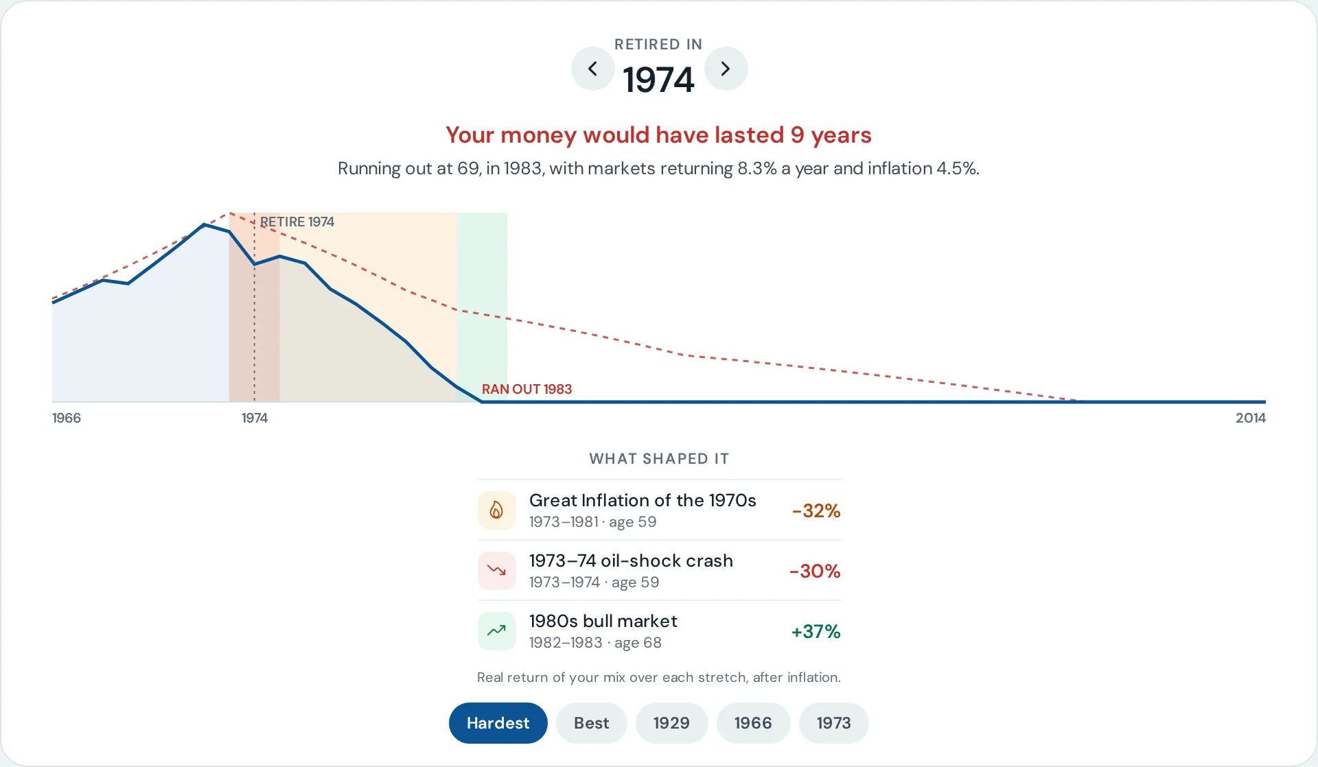 Isaac historical backtest: a retirement starting in 1974, the money lasting 9 years, and the market events that shaped it