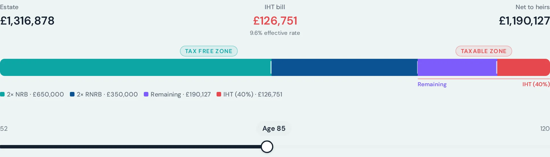 Isaac inheritance tax planning: estate, allowances, taxable zone and the inheritance tax bill at a chosen age