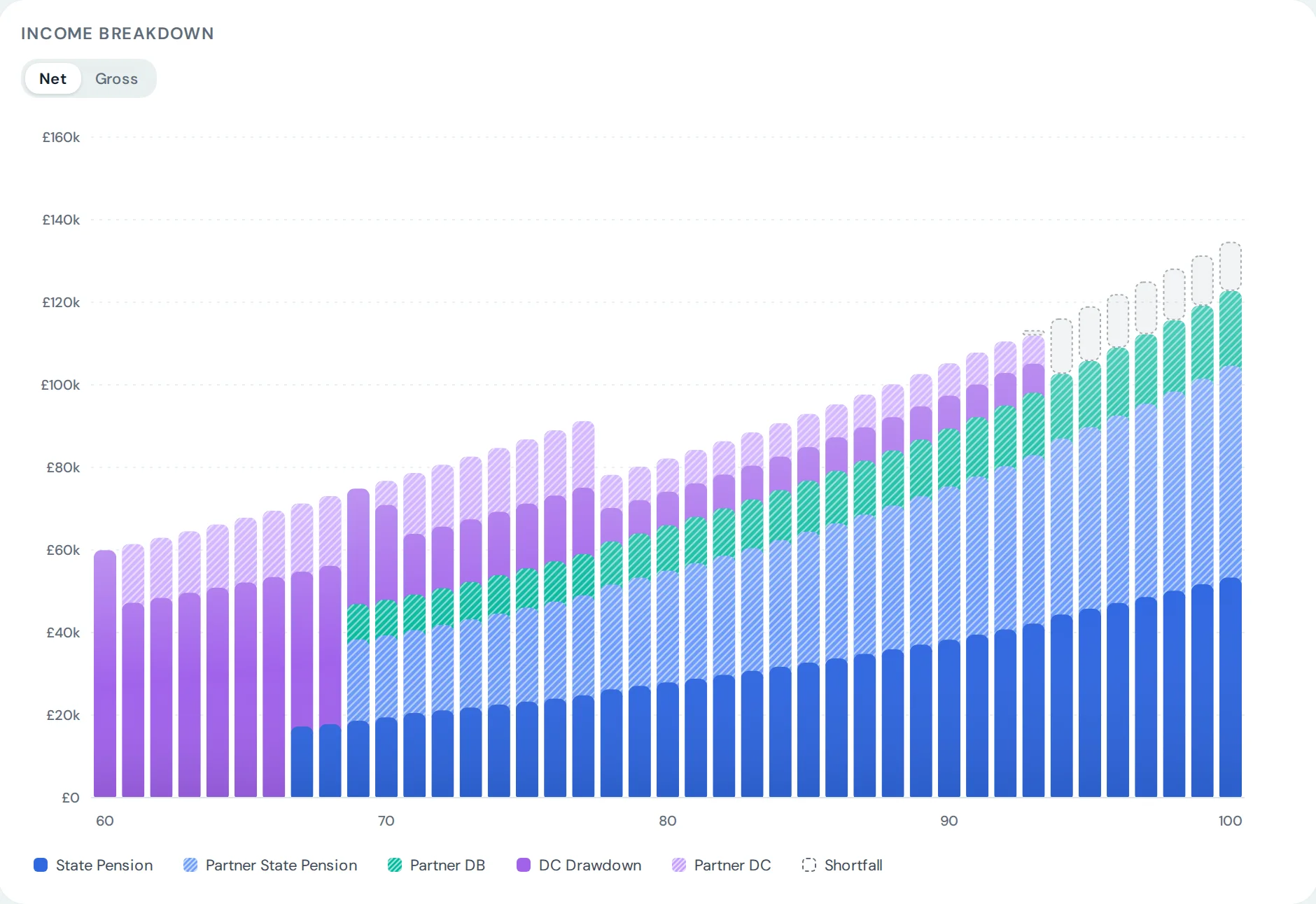 Isaac income breakdown chart: State Pension, partner State Pension, final salary pension and pension drawdown stacked for each year of retirement